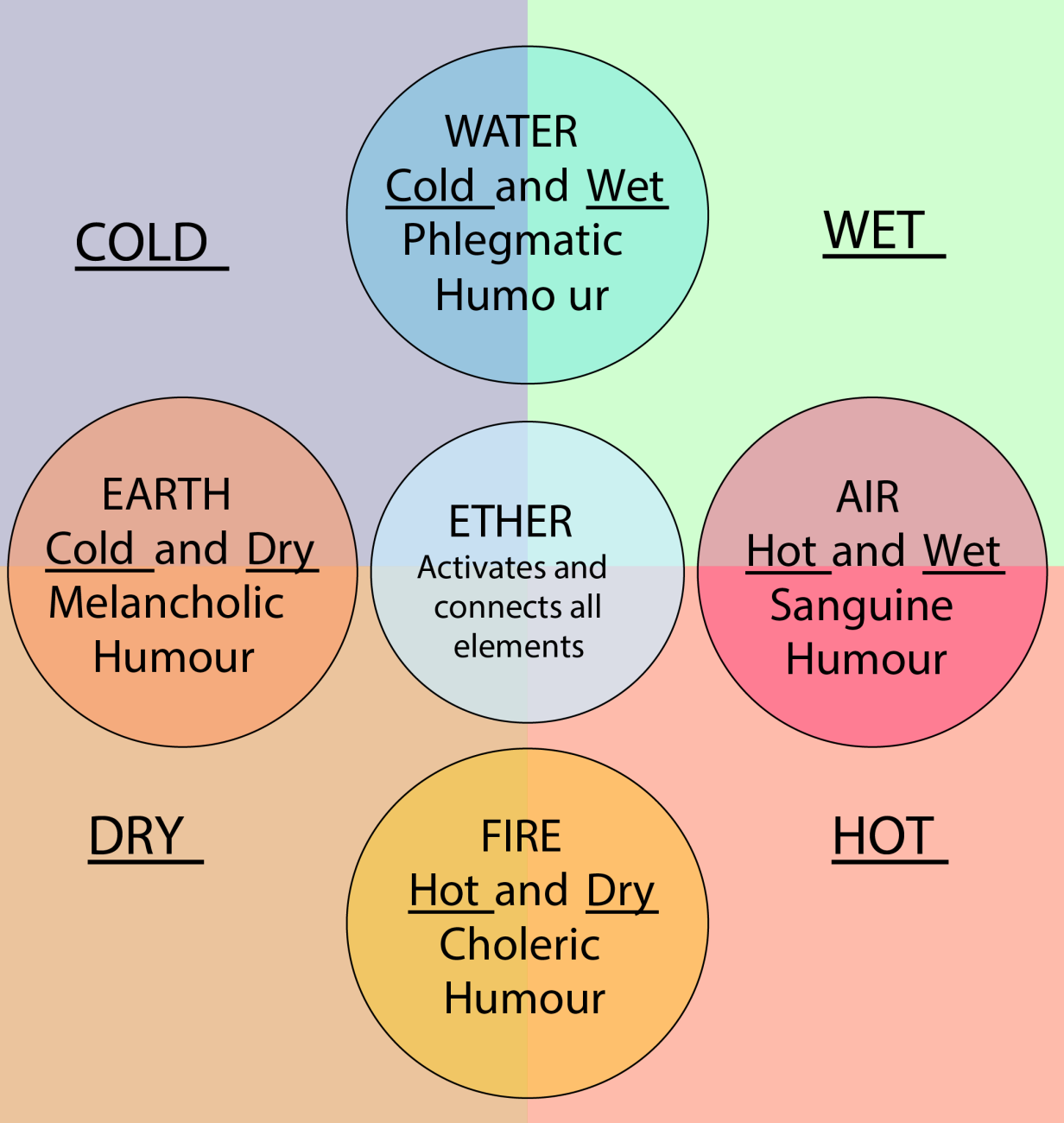The elements, temperaments and humours