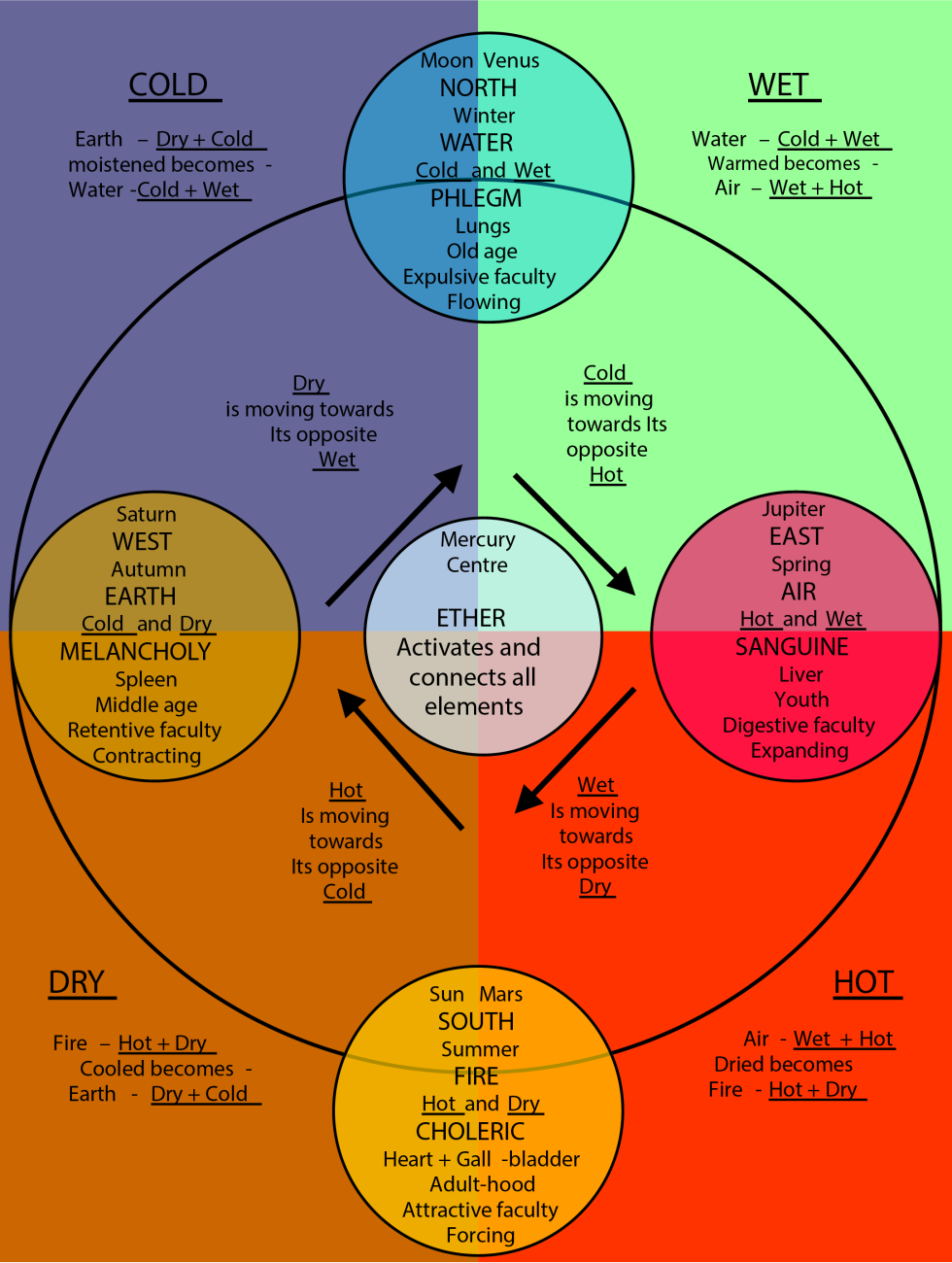 The cycle of the elements, humours and their interactions
