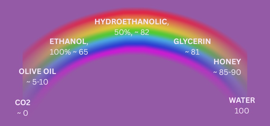 Relative polarity spectrum with common solvents in herbal pharmacy