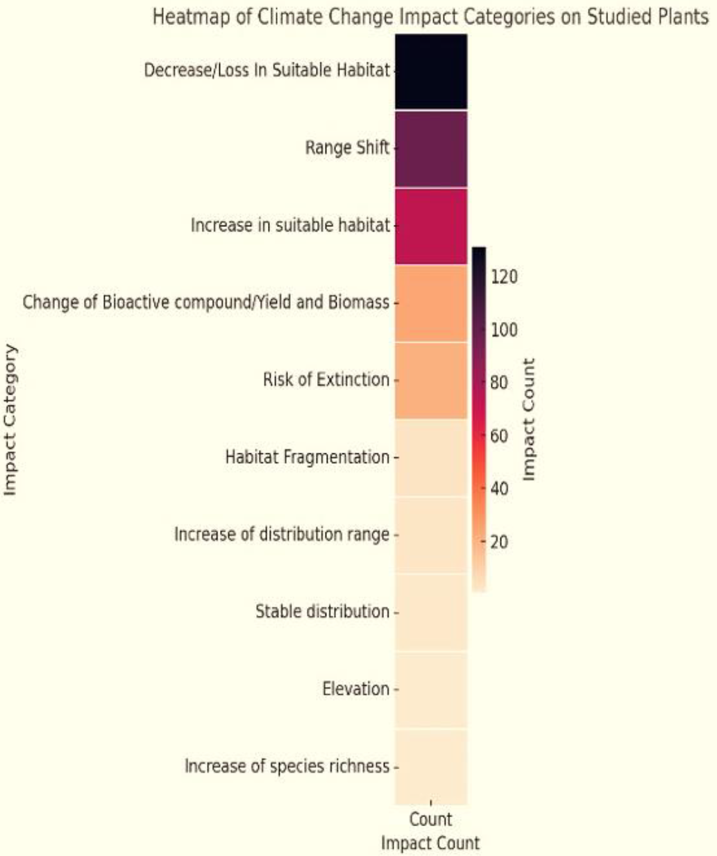 Figure 7 73 Plant Species Showse In Suitable Habitat